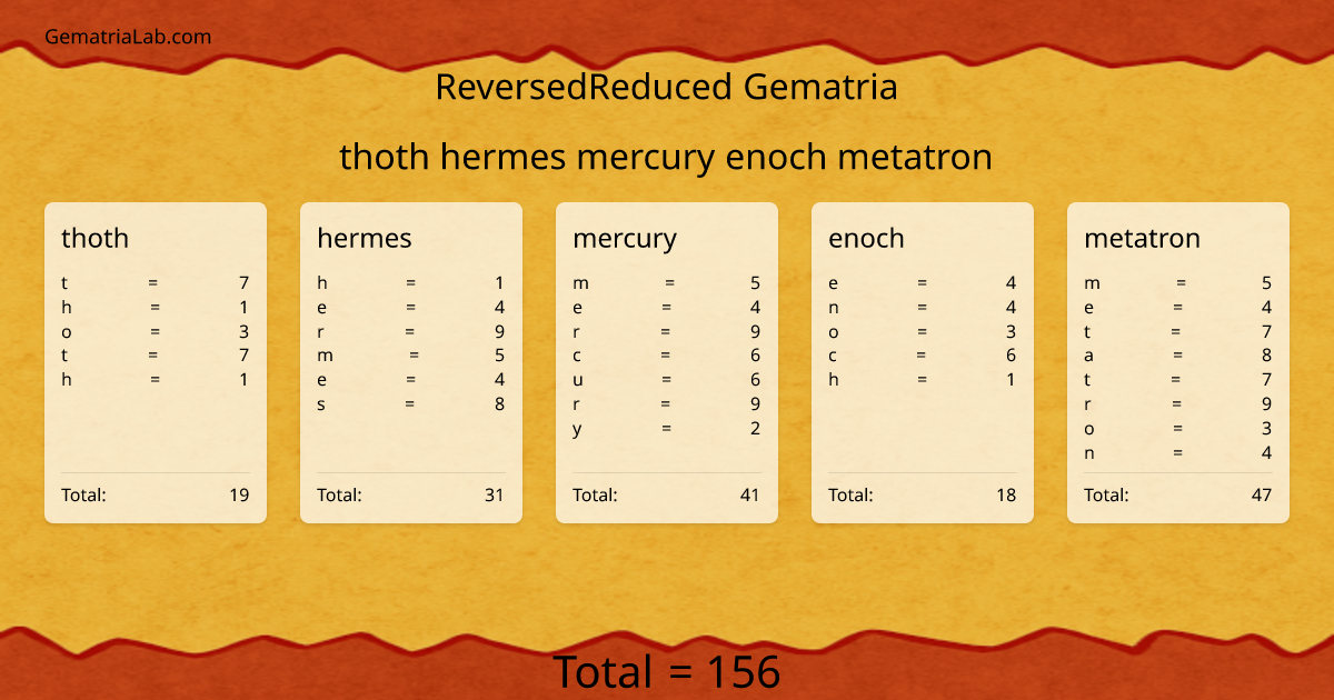 thoth hermes mercury enoch metatron in reversedReduced Gematria